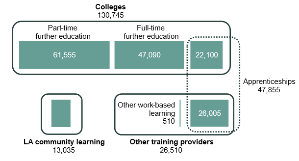 Figure 1: August 2023 to July 2024, Learners by learning and provider type