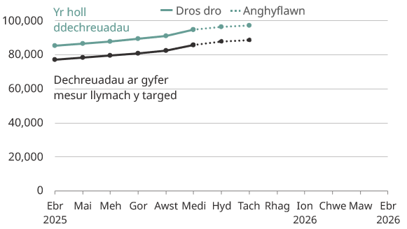 Ffigur 1: Gwybodaeth reoli ar 20 Tachwedd 2025